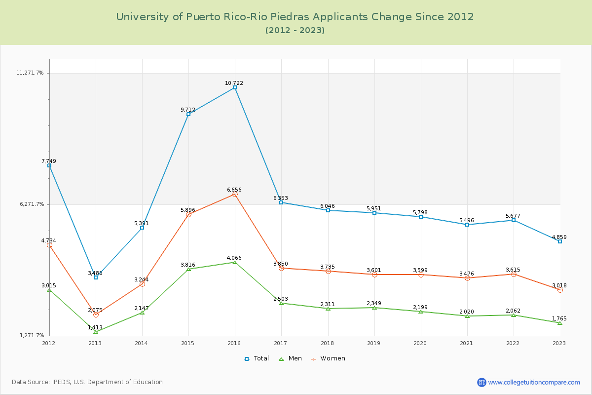 University of Puerto Rico-Rio Piedras Number of Applicants Changes Chart
