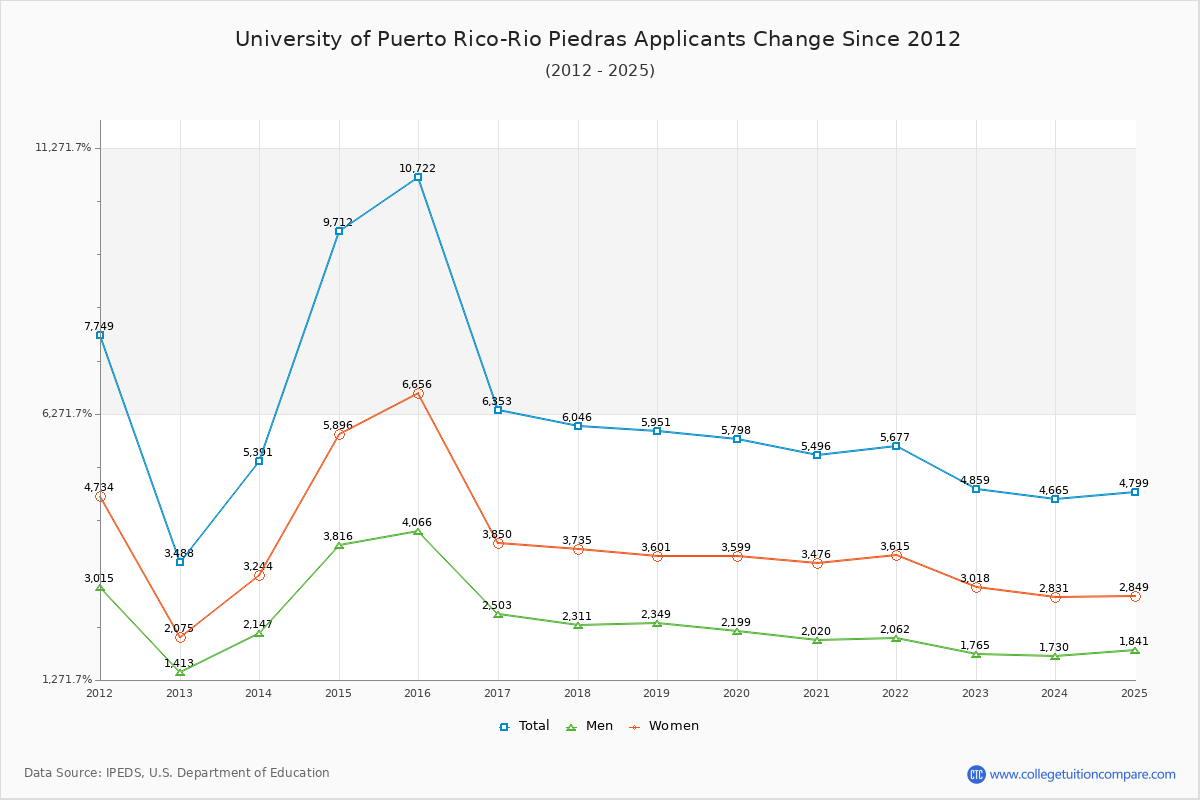 University of Puerto Rico-Rio Piedras - 10 Year Applicants, Admissions, and Enrollment Trends Chart
