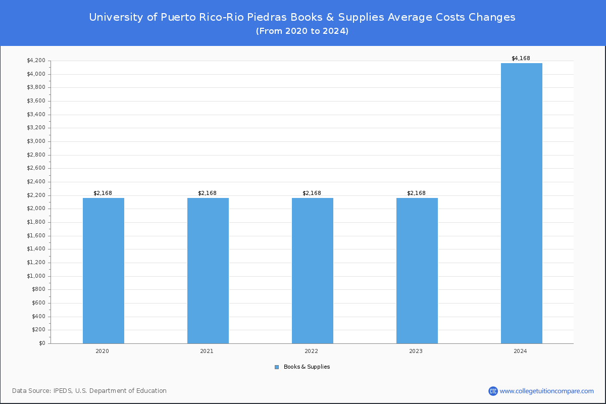 University of Puerto Rico-Rio Piedras - Books and Supplies Costs