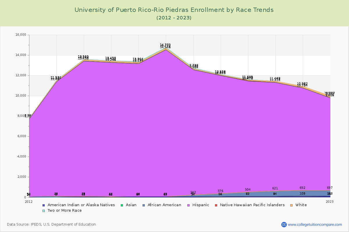 University of Puerto Rico-Rio Piedras Enrollment by Race Trends Chart