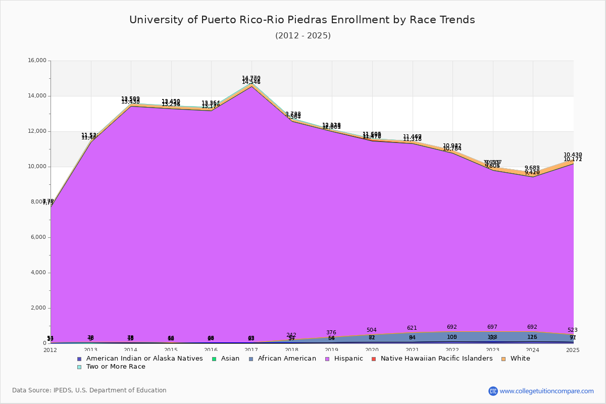 University of Puerto Rico-Rio Piedras Enrollment by Race Trends Chart