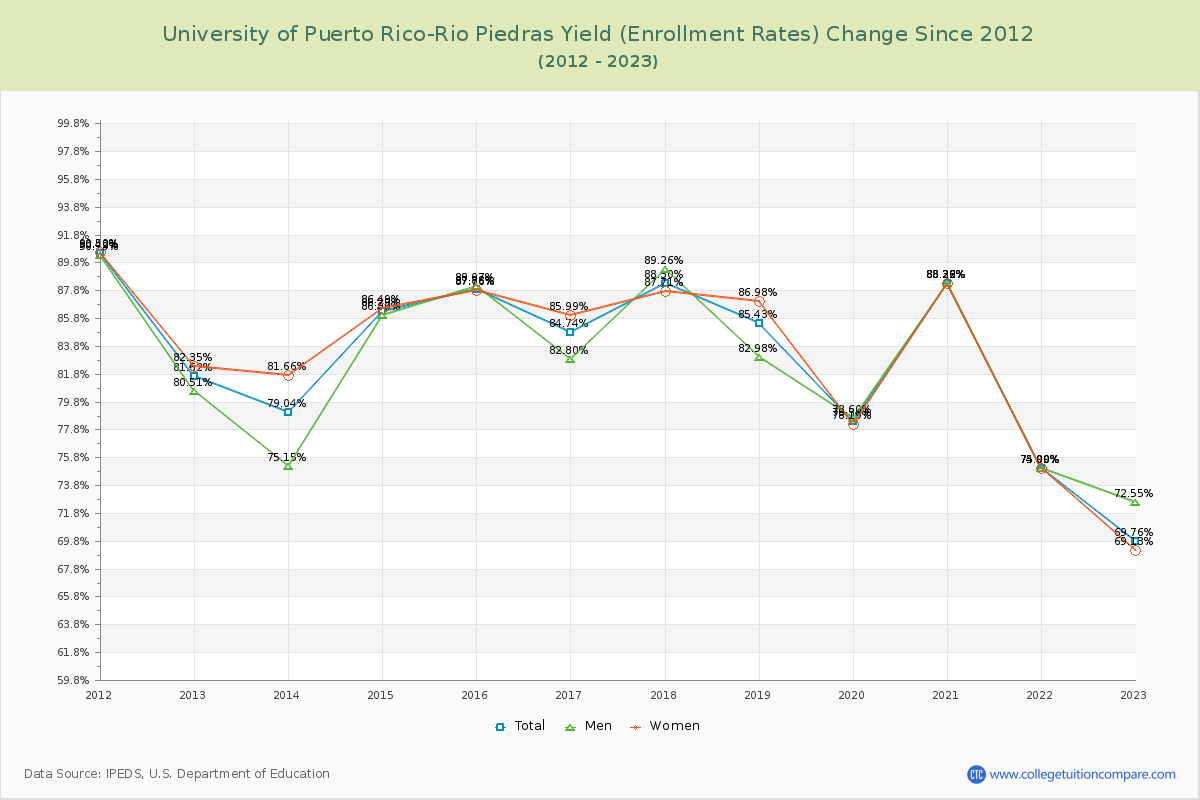 University of Puerto Rico-Rio Piedras Yield (Enrollment Rate) Changes Chart