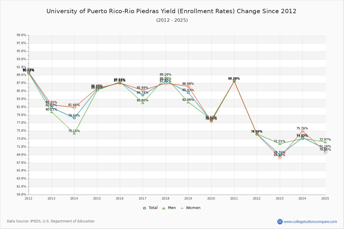 University of Puerto Rico-Rio Piedras enrollment rate trends chart showing historical yield changes from 2015 to 2025