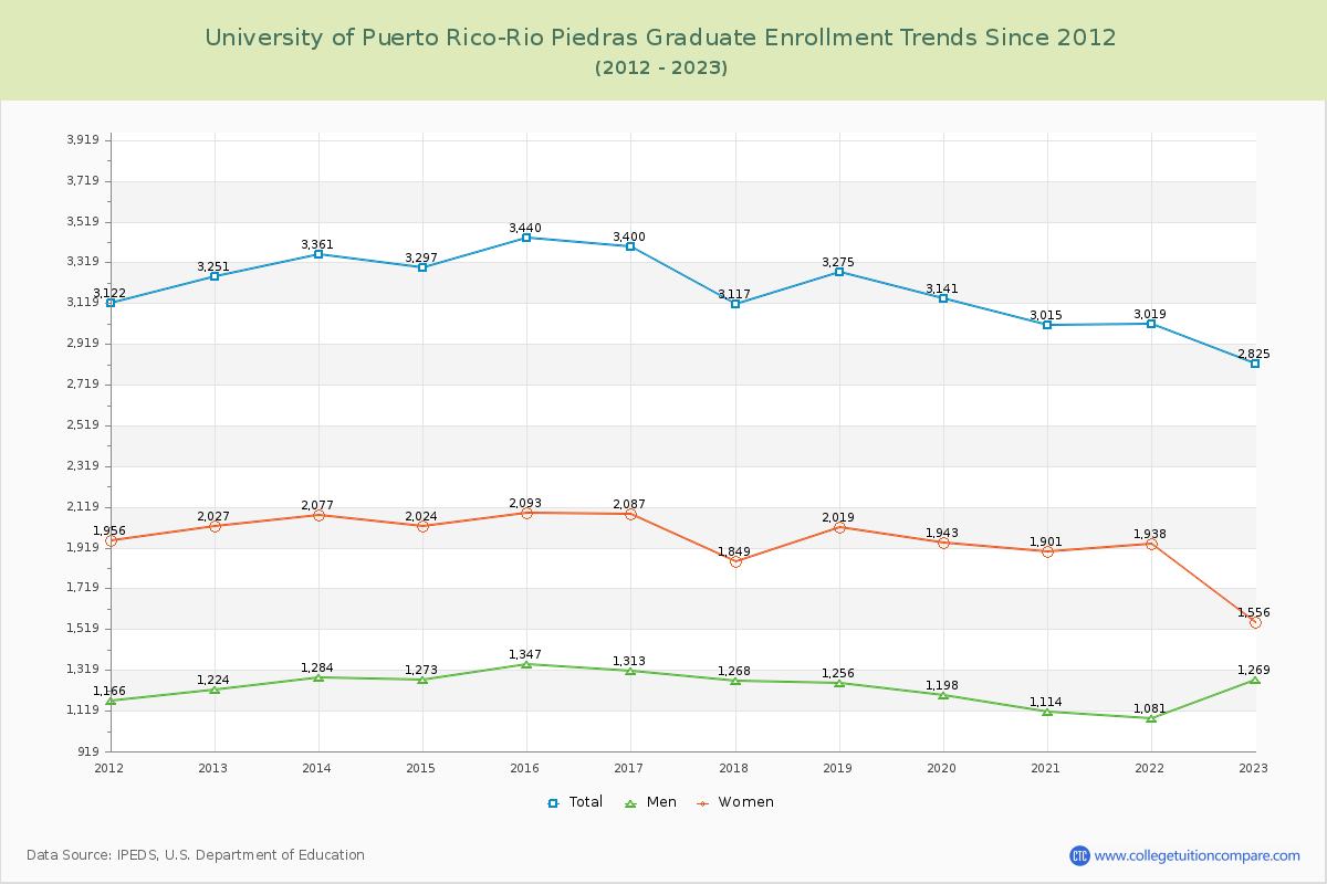 University of Puerto Rico-Rio Piedras Graduate Enrollment Trends Chart