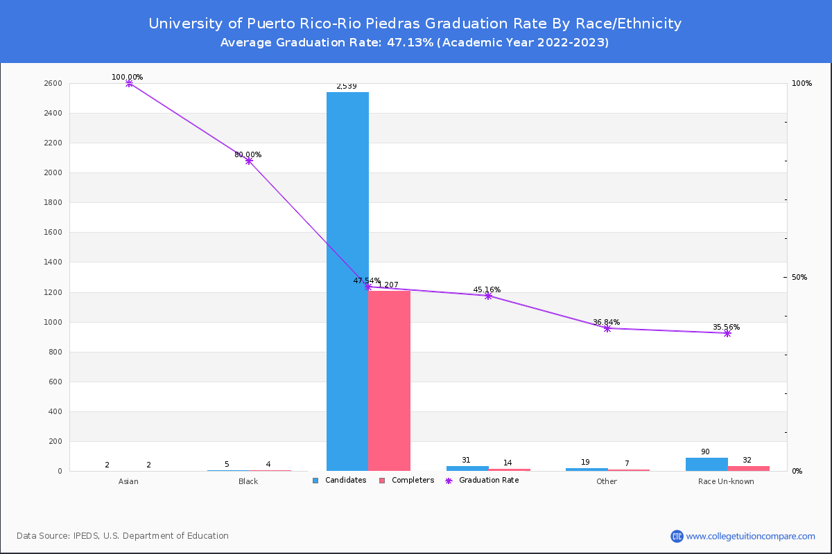 University of Puerto Rico-Rio Piedras graduate rate by race