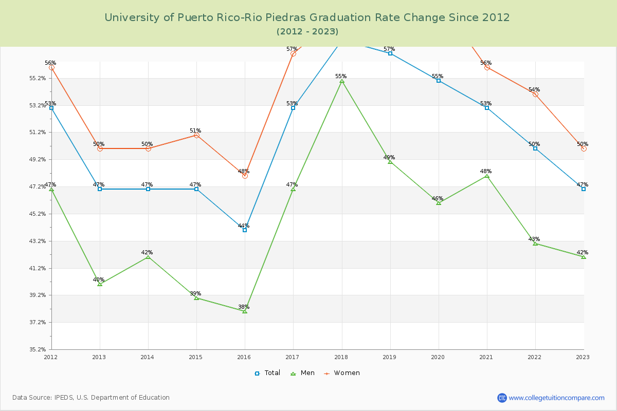 University of Puerto Rico-Rio Piedras Graduation Rate Changes Chart