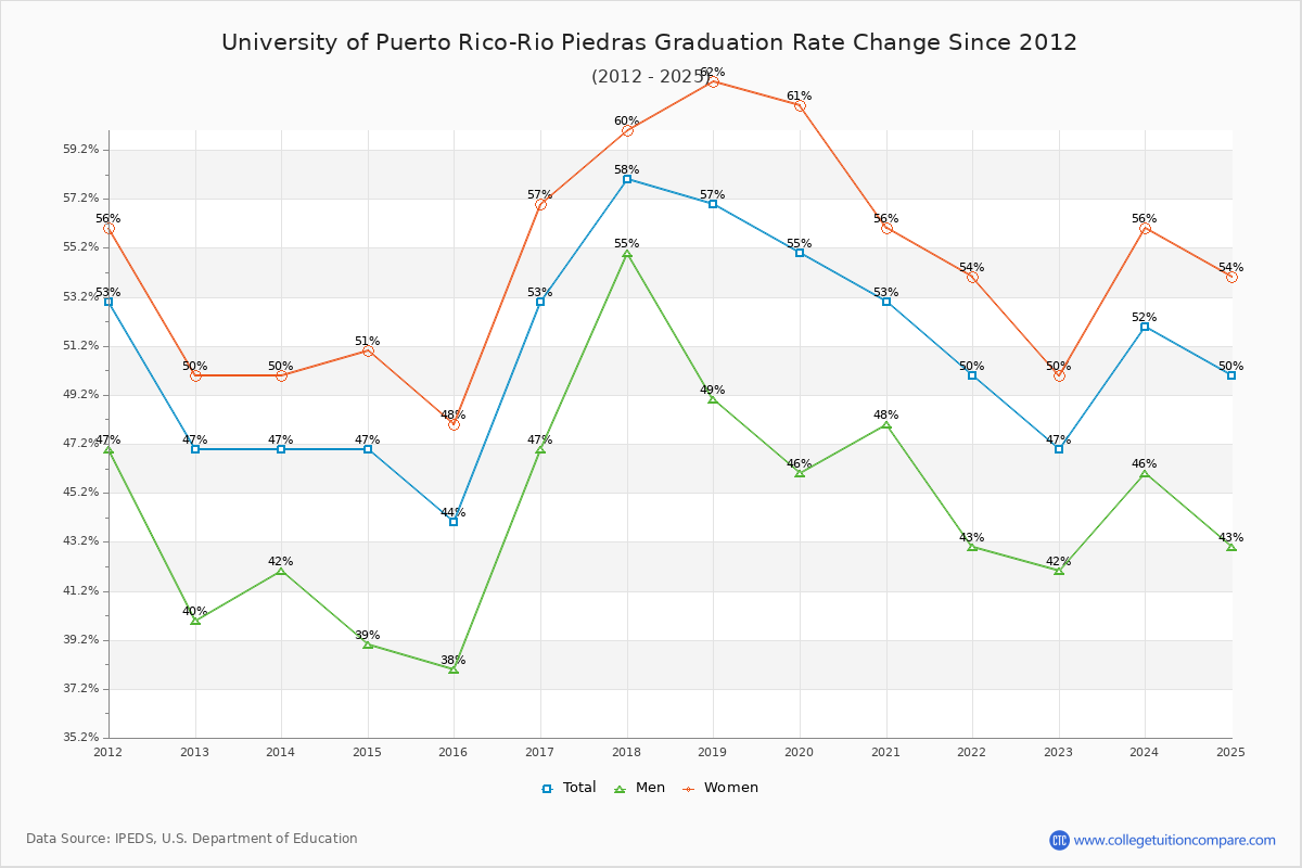 University of Puerto Rico-Rio Piedras Graduation Rate Changes Chart