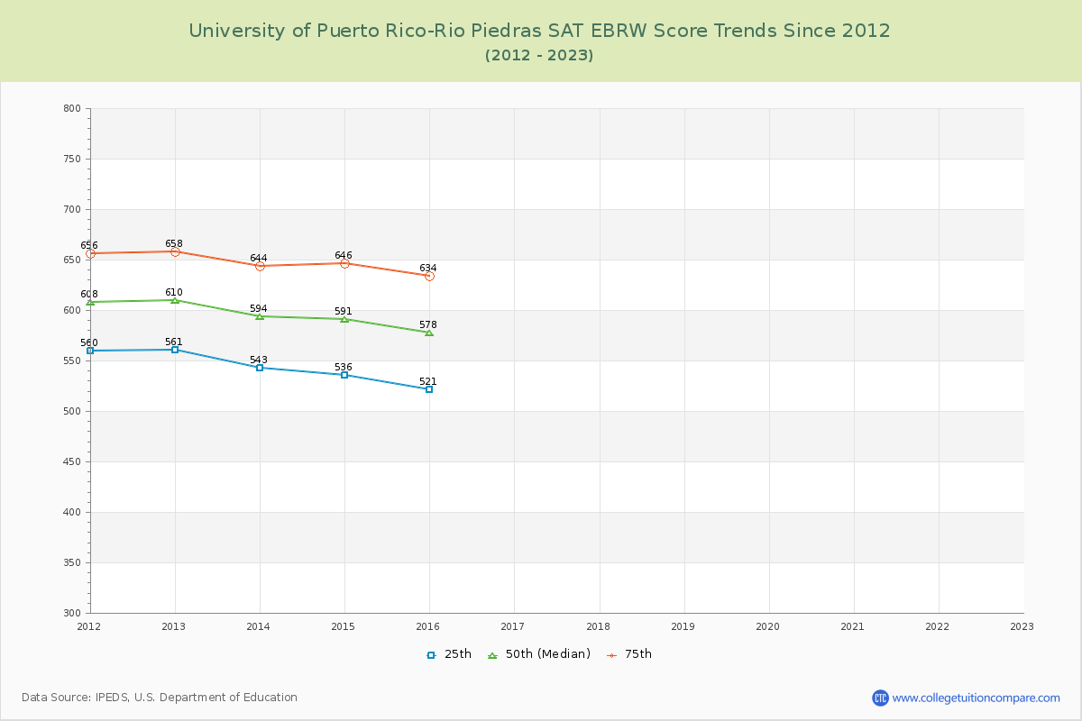 University of Puerto Rico-Rio Piedras SAT EBRW (Evidence-Based Reading and Writing) Trends Chart