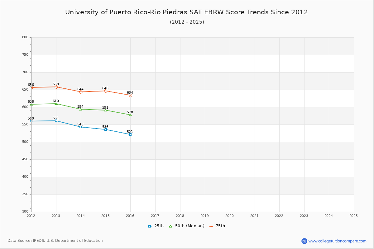 University of Puerto Rico-Rio Piedras SAT EBRW (Evidence-Based Reading and Writing) Trends Chart