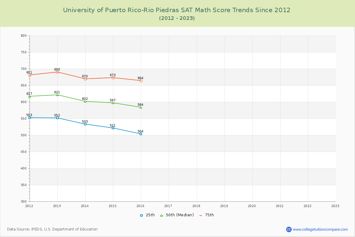 University of Puerto Rico-Rio Piedras SAT Math Score Trends Chart