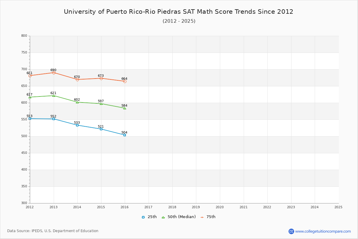 University of Puerto Rico-Rio Piedras SAT Math Score Trends Chart