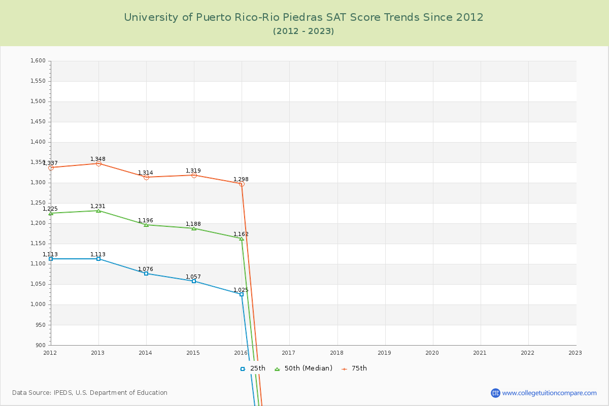 University of Puerto Rico-Rio Piedras SAT Score Trends Chart