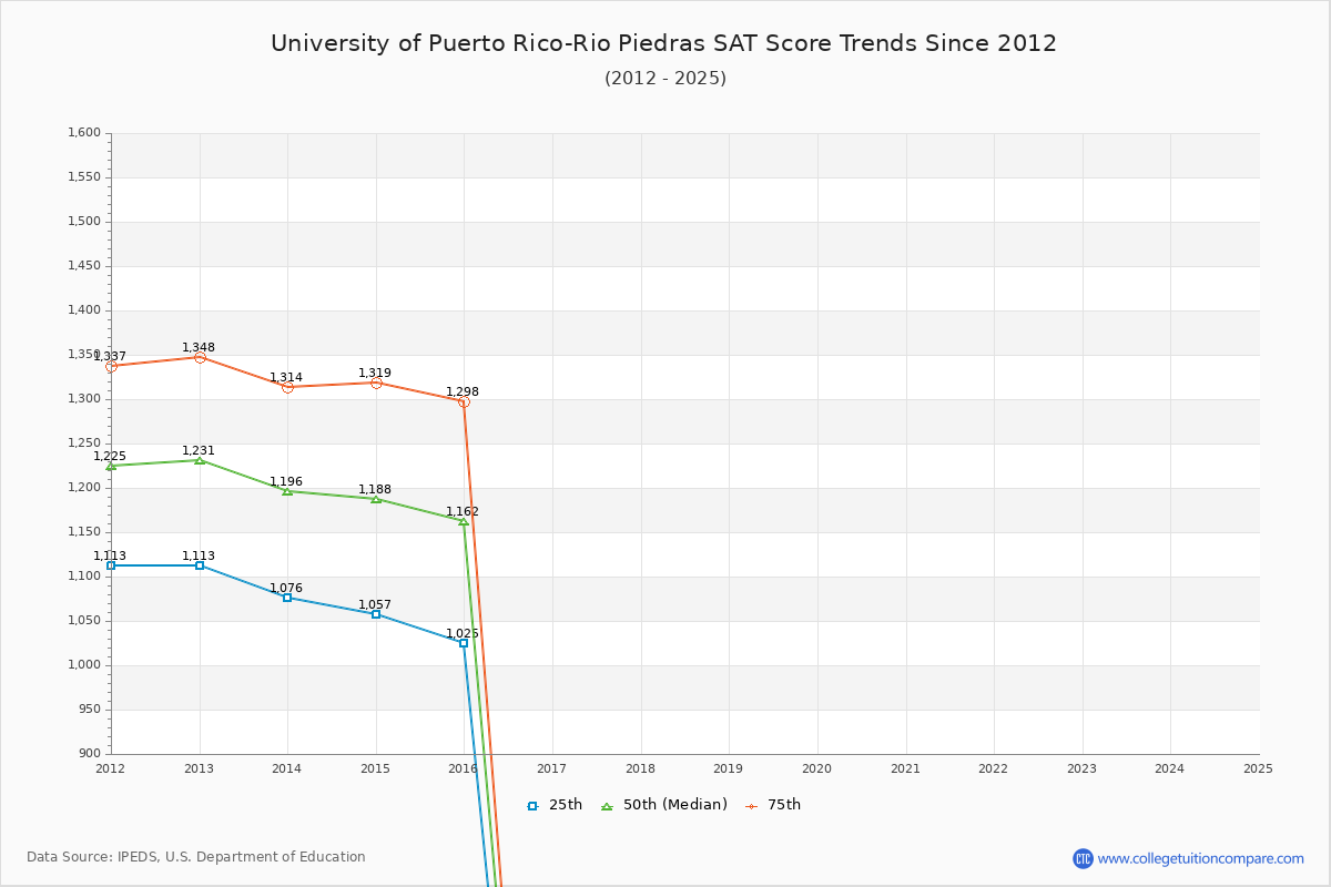 University of Puerto Rico-Rio Piedras SAT Score Trends Chart