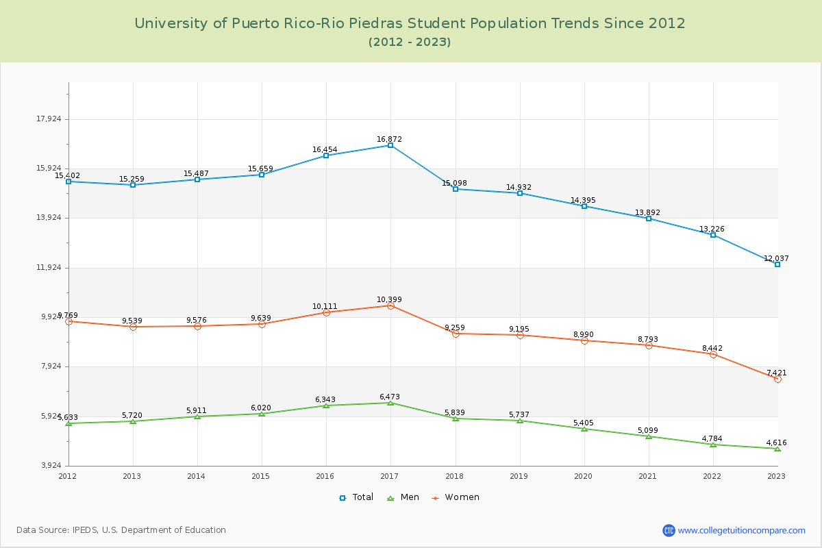 University of Puerto Rico-Rio Piedras Enrollment Trends Chart