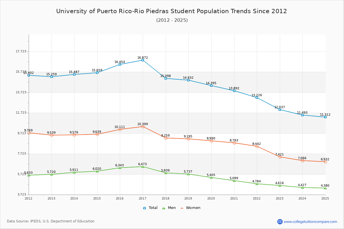 University of Puerto Rico-Rio Piedras Enrollment Trends Chart