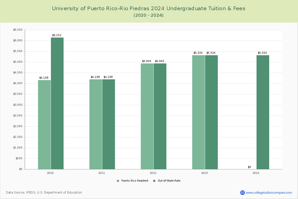 University of Puerto Rico-Rio Piedras - Tuition & Fees, Net Price