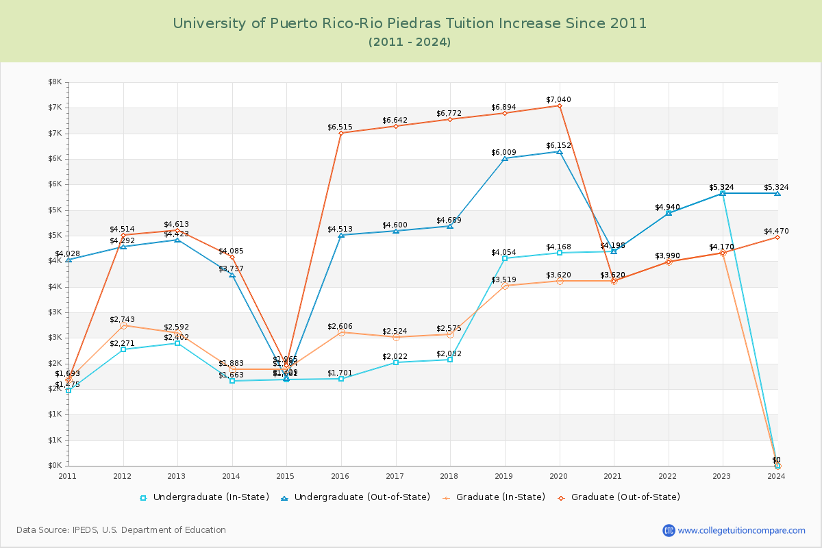 University of Puerto Rico-Rio Piedras Tuition & Fees Changes Chart