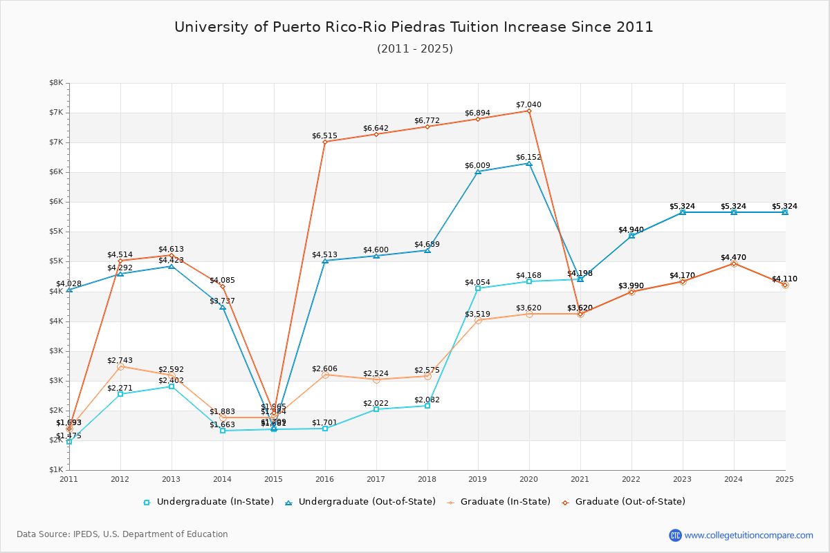 University of Puerto Rico-Rio Piedras Tuition & Fees Changes Chart