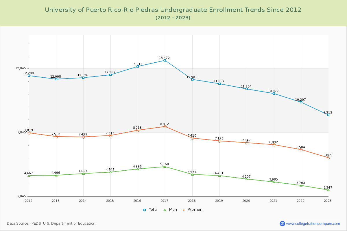 University of Puerto Rico-Rio Piedras Undergraduate Enrollment Trends Chart