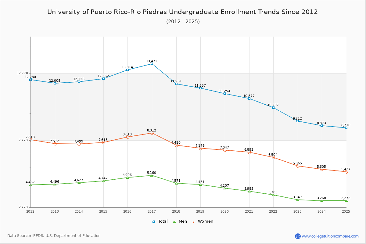University of Puerto Rico-Rio Piedras Undergraduate Enrollment Trends Chart