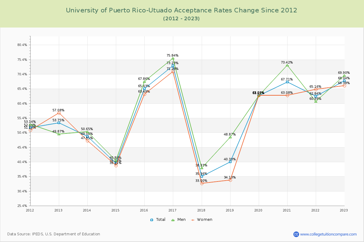 University of Puerto Rico-Utuado Acceptance Rate Changes Chart