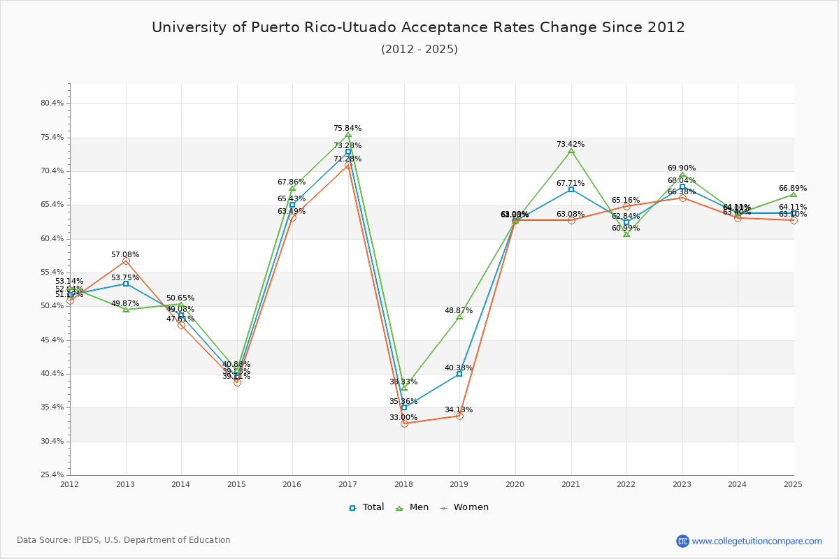University of Puerto Rico-Utuado Acceptance Rate Trends Over Time - Historical Admission Rate Data Visualization Chart