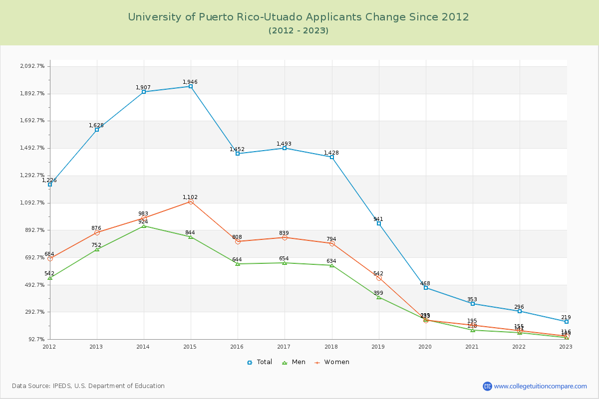 University of Puerto Rico-Utuado Number of Applicants Changes Chart