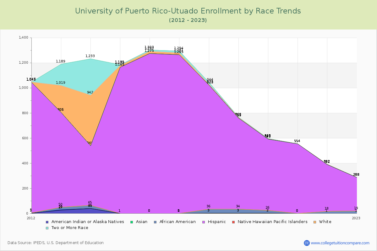 University of Puerto Rico-Utuado Enrollment by Race Trends Chart