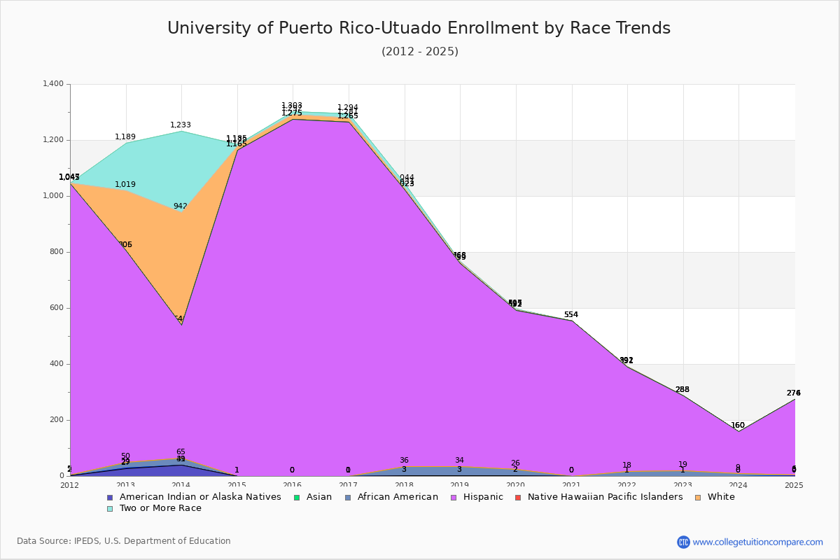 University of Puerto Rico-Utuado Enrollment by Race Trends Chart