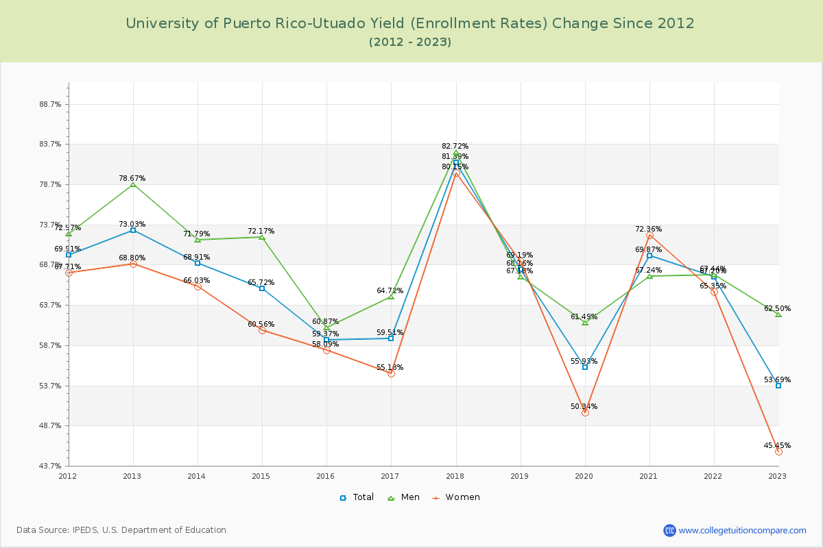 University of Puerto Rico-Utuado Yield (Enrollment Rate) Changes Chart