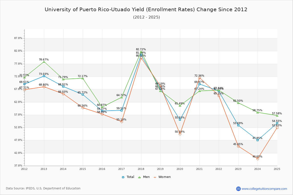 University of Puerto Rico-Utuado enrollment rate trends chart showing historical yield changes from 2015 to 2025