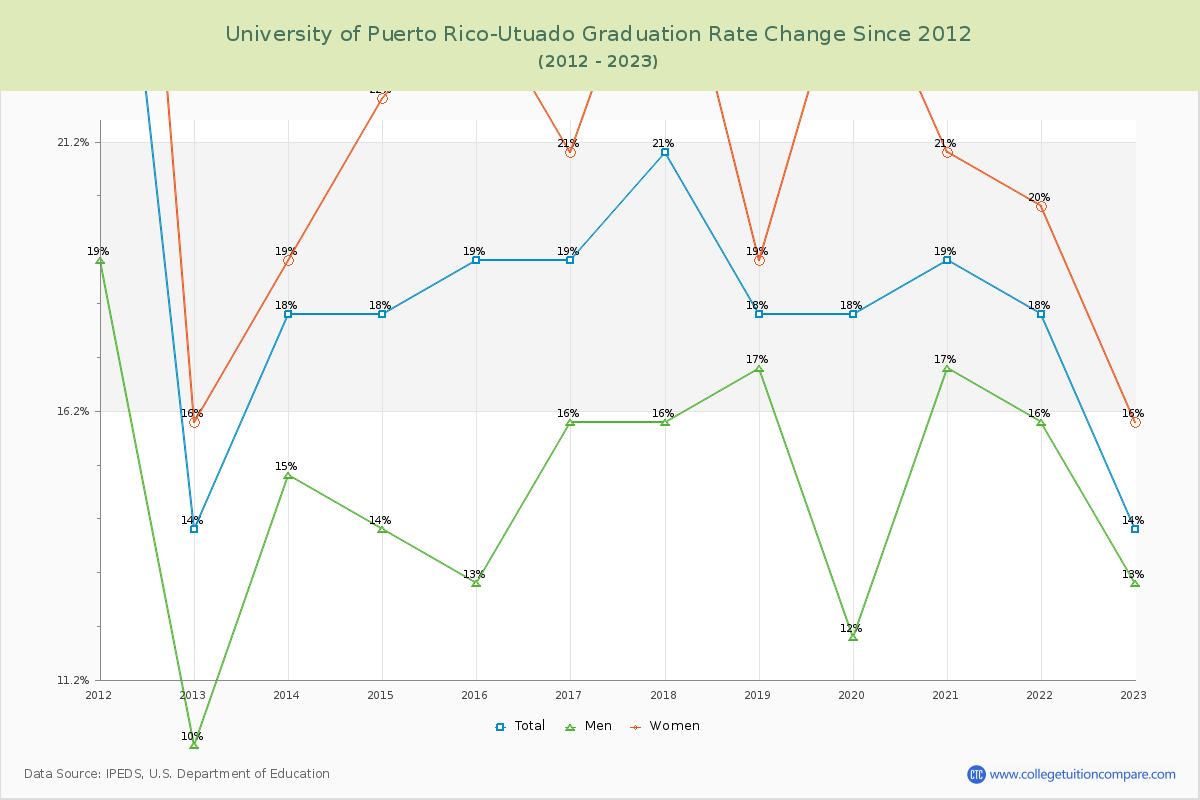 University of Puerto Rico-Utuado Graduation Rate Changes Chart