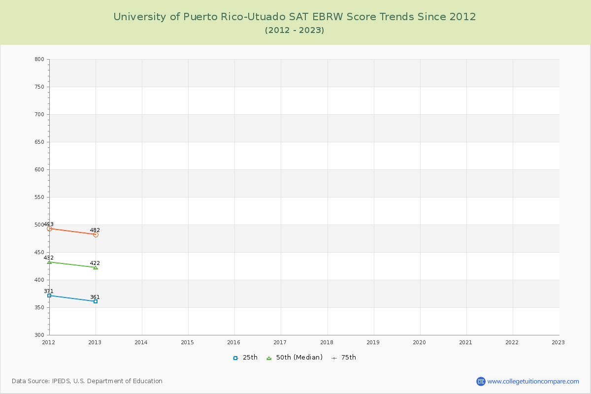 University of Puerto Rico-Utuado SAT EBRW (Evidence-Based Reading and Writing) Trends Chart