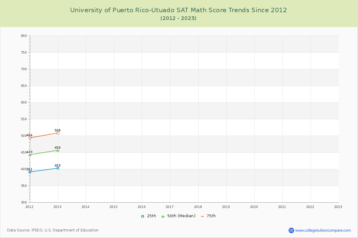 University of Puerto Rico-Utuado SAT Math Score Trends Chart