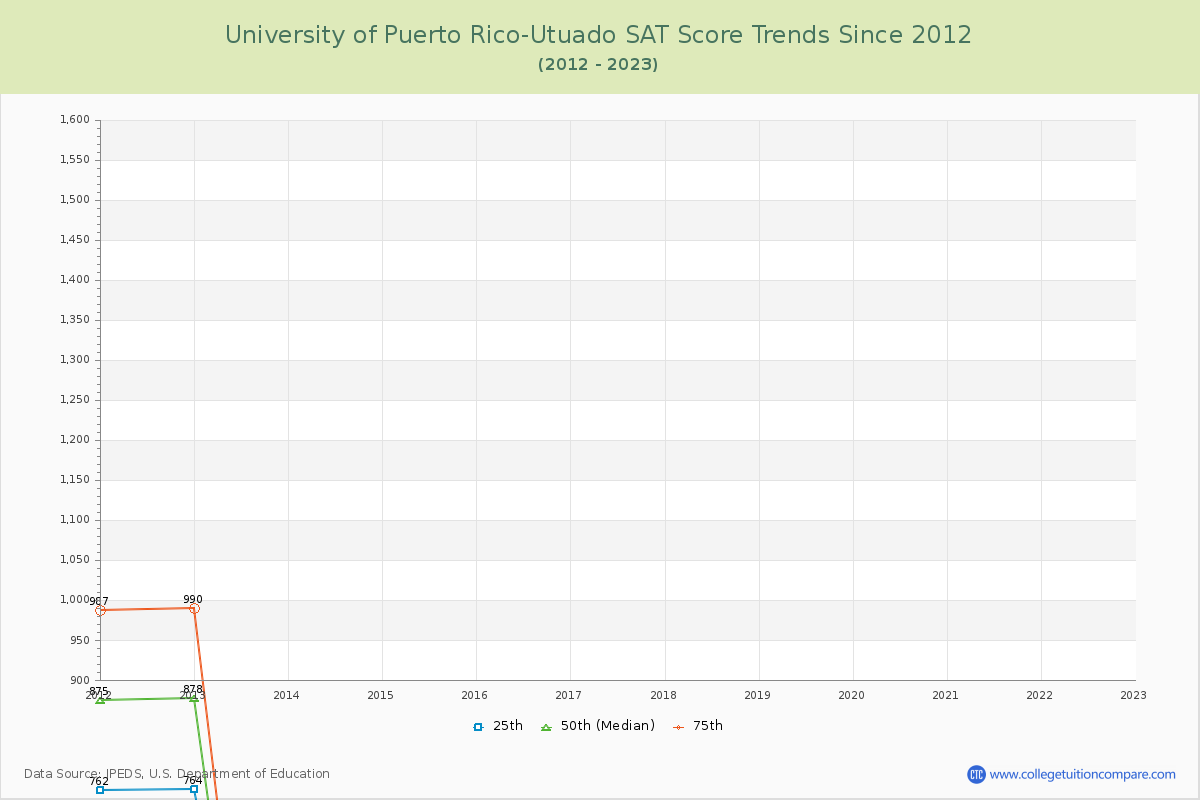 University of Puerto Rico-Utuado SAT Score Trends Chart