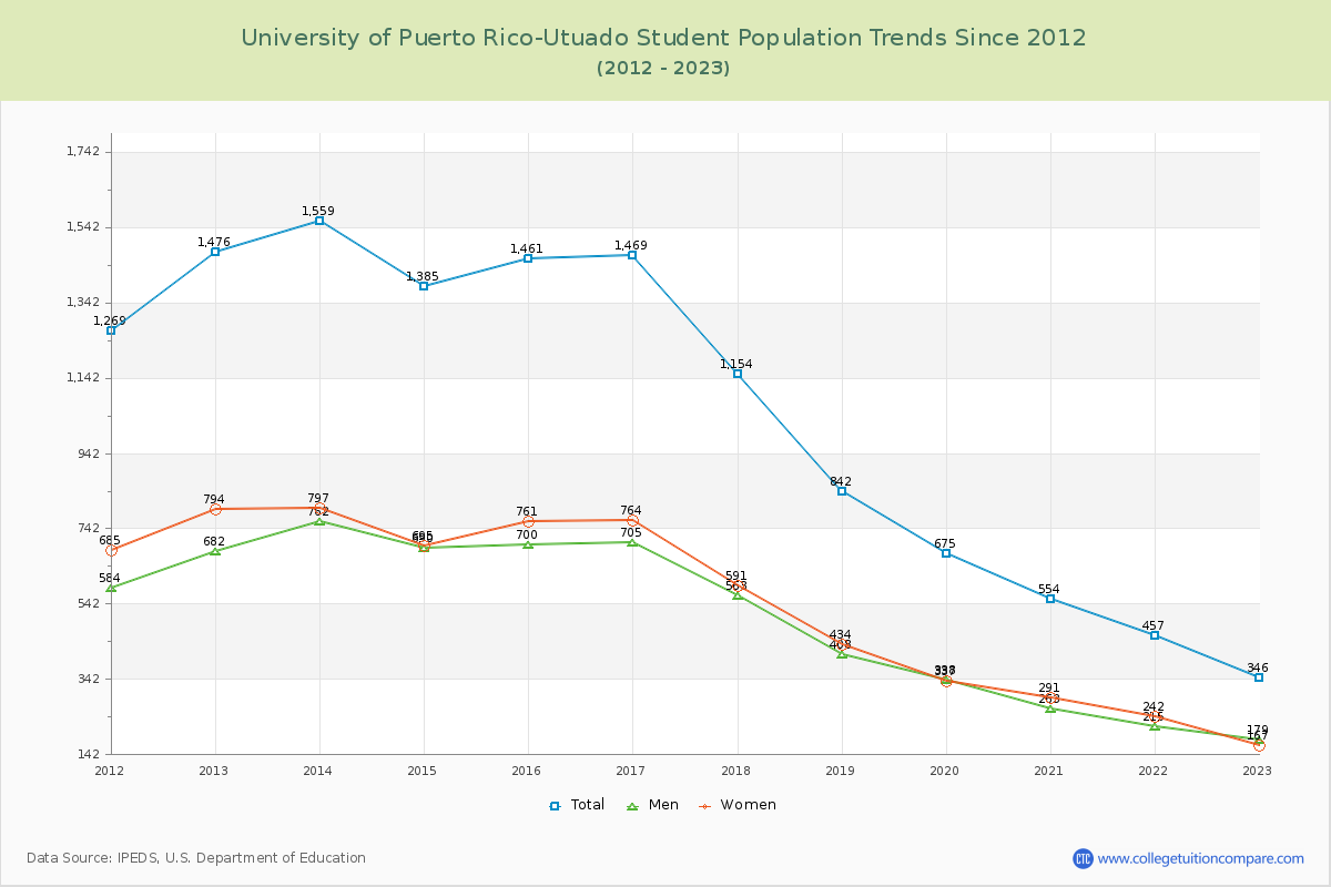 University of Puerto Rico-Utuado Enrollment Trends Chart