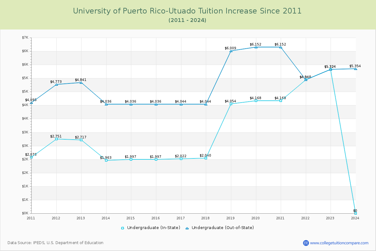 University of Puerto Rico-Utuado Tuition & Fees Changes Chart