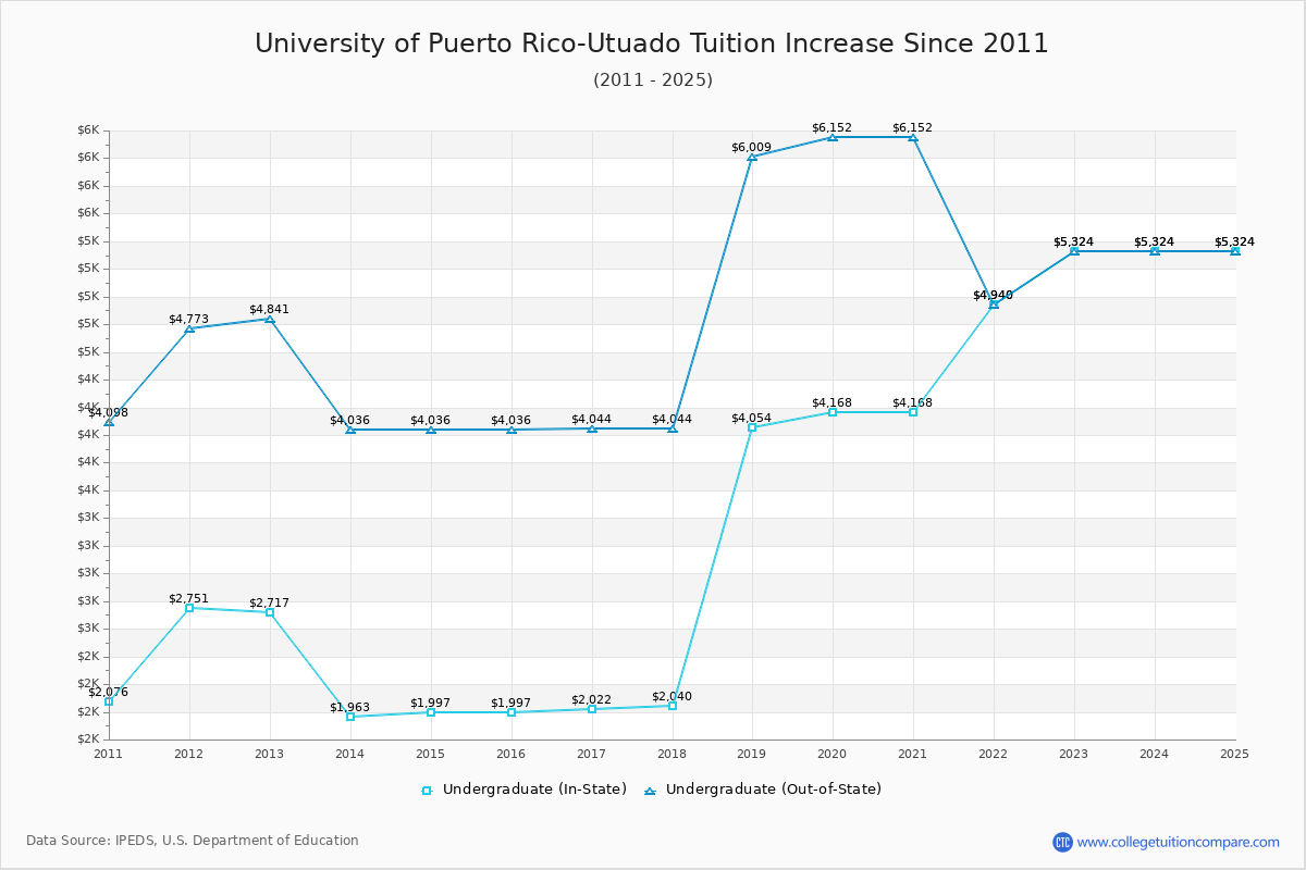 University of Puerto Rico-Utuado Tuition & Fees Changes Chart