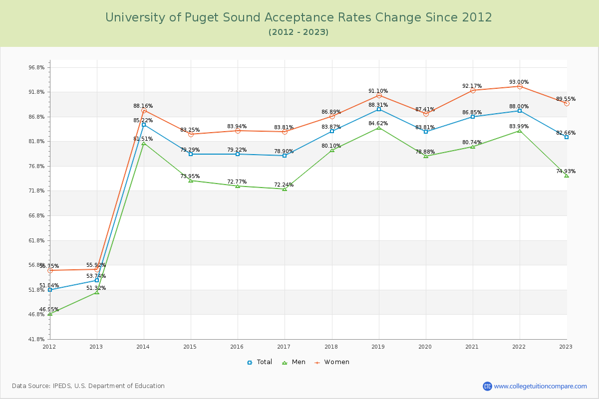 University of Puget Sound Acceptance Rate Changes Chart