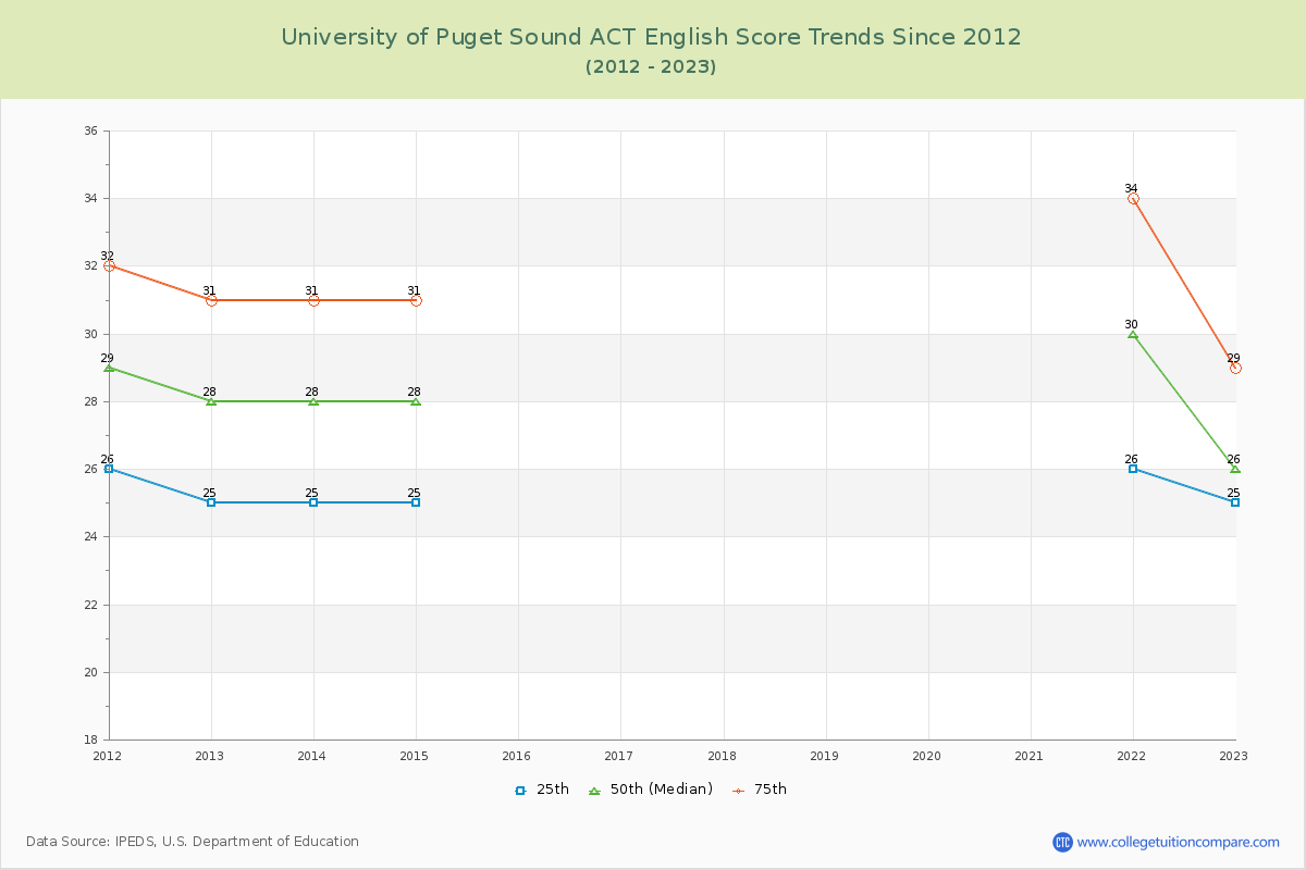 University of Puget Sound ACT English Trends Chart