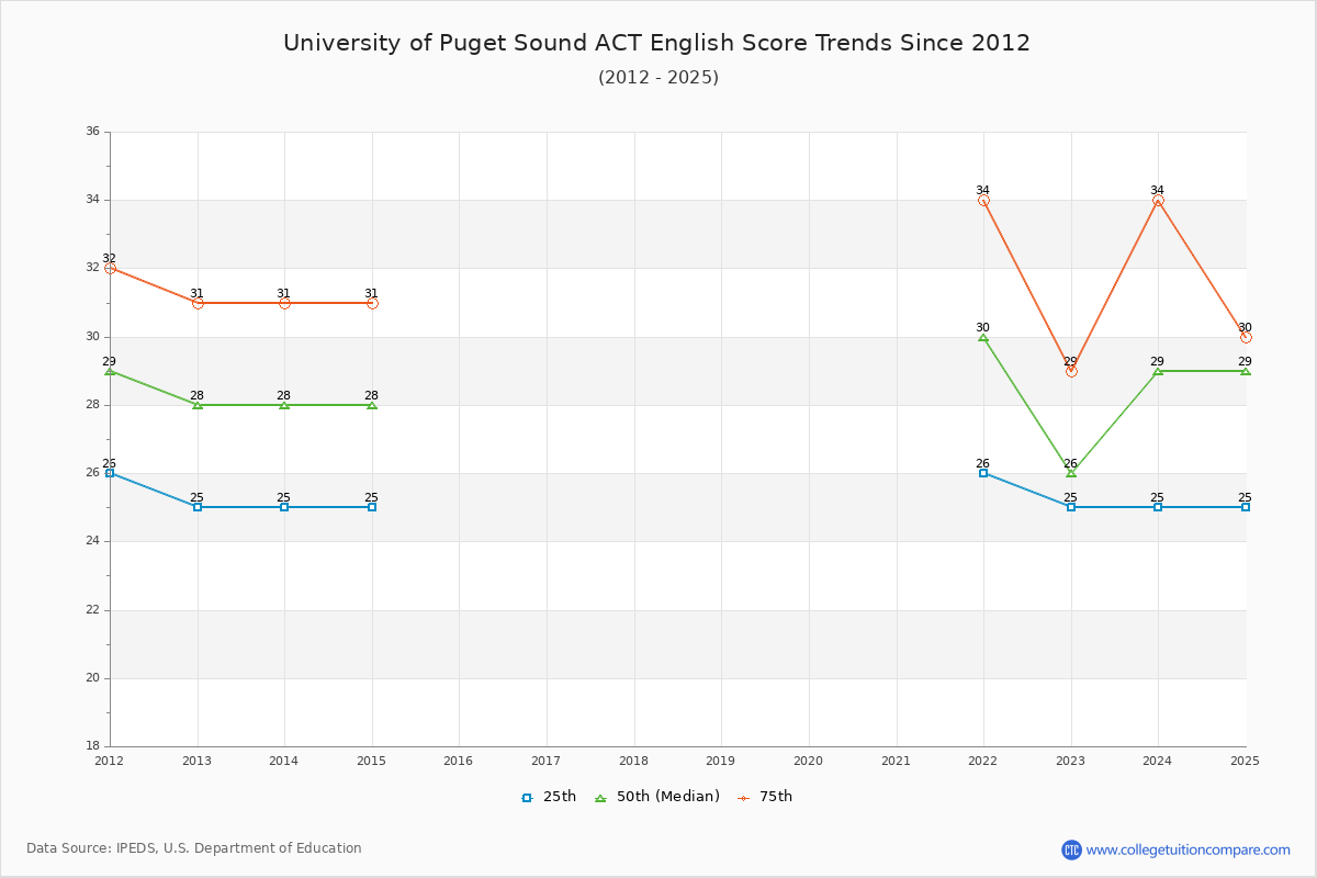 University of Puget Sound ACT English Trends Chart
