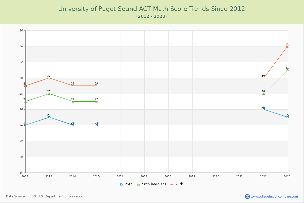 University of Puget Sound ACT Math Score Trends Chart