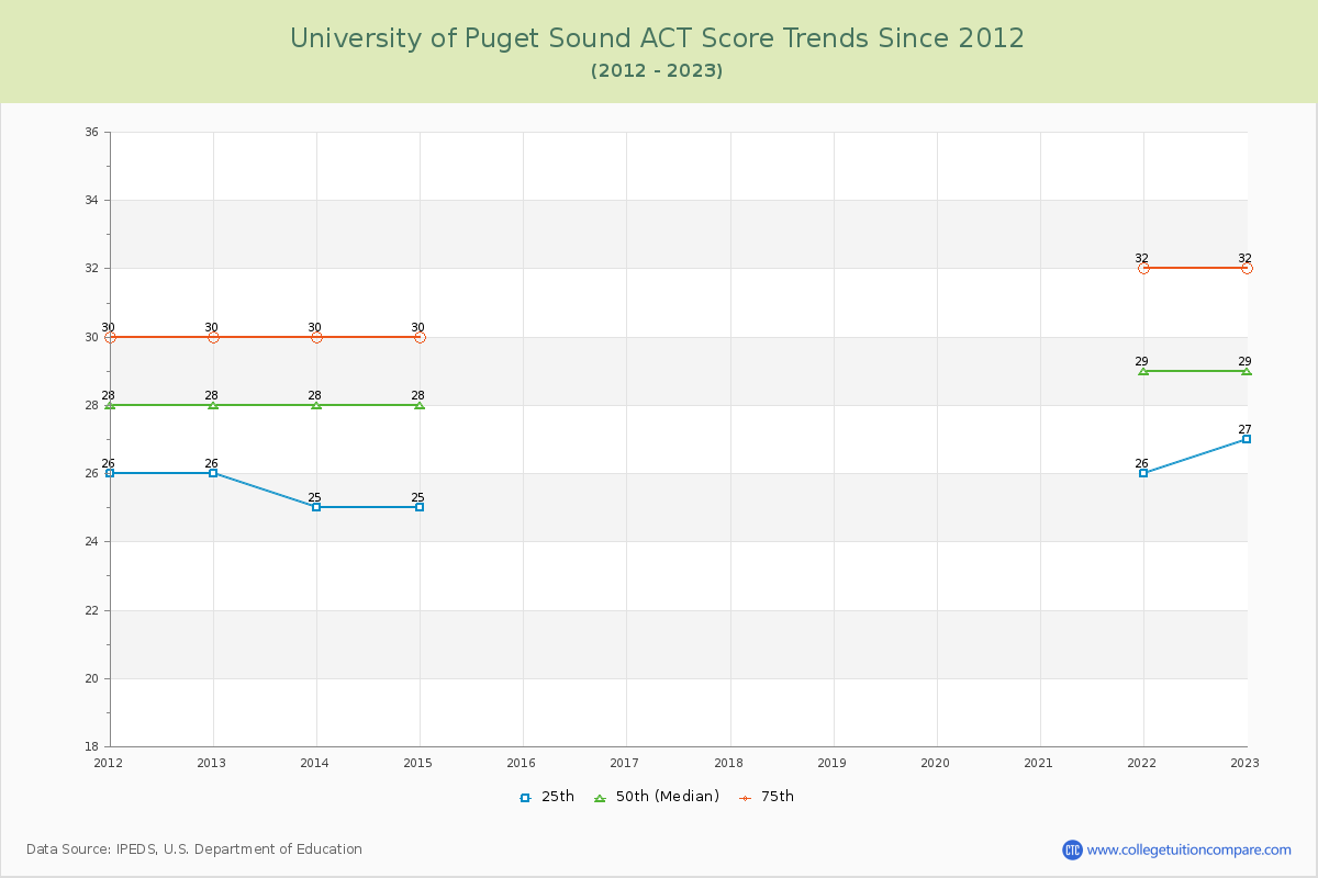 University of Puget Sound ACT Score Trends Chart