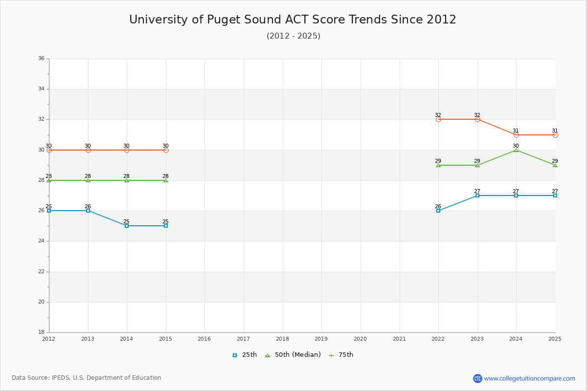 University of Puget Sound ACT Score Trends Chart