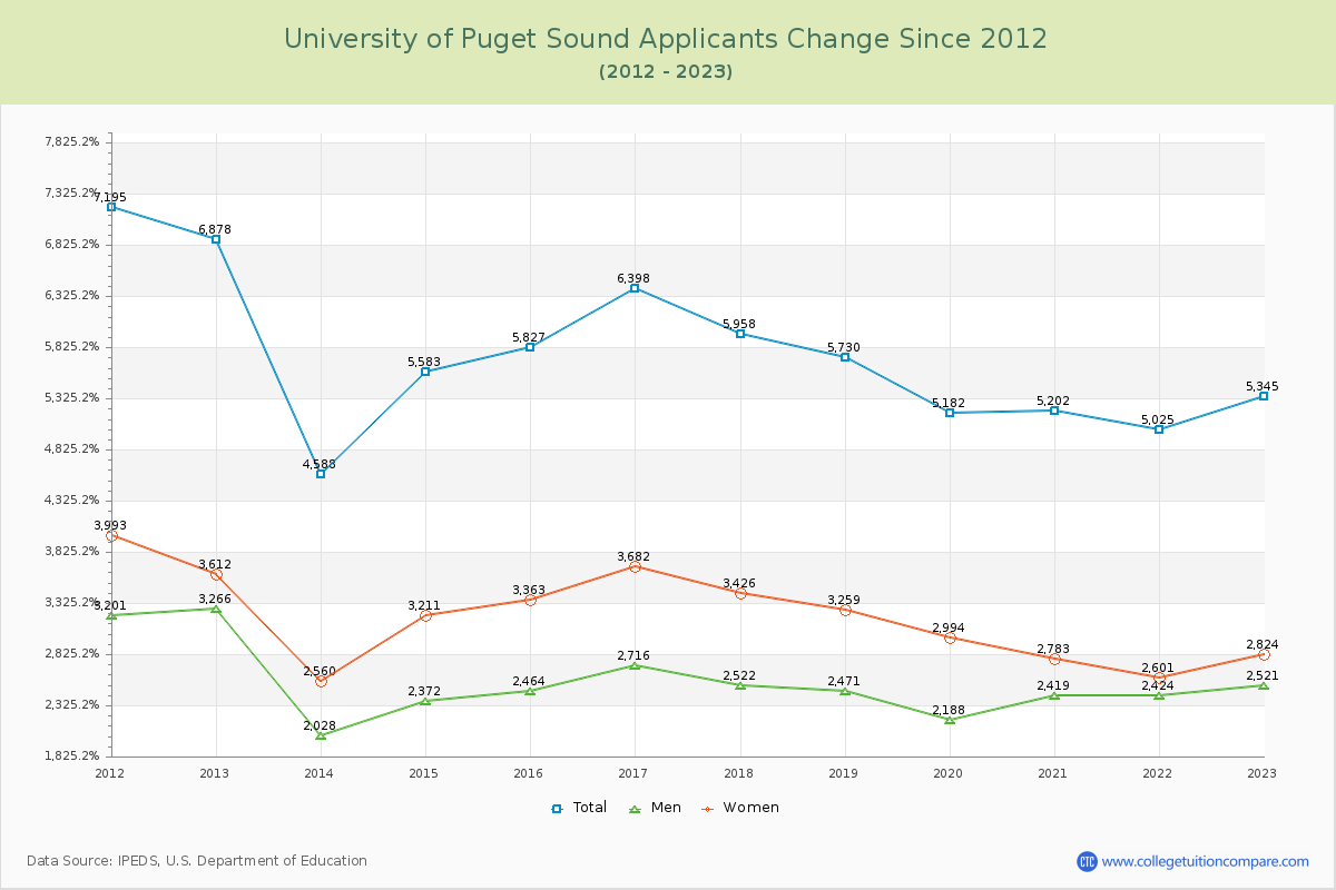 University of Puget Sound Number of Applicants Changes Chart