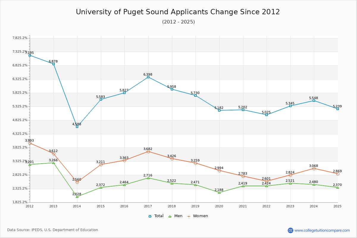 University of Puget Sound - 10 Year Applicants, Admissions, and Enrollment Trends Chart
