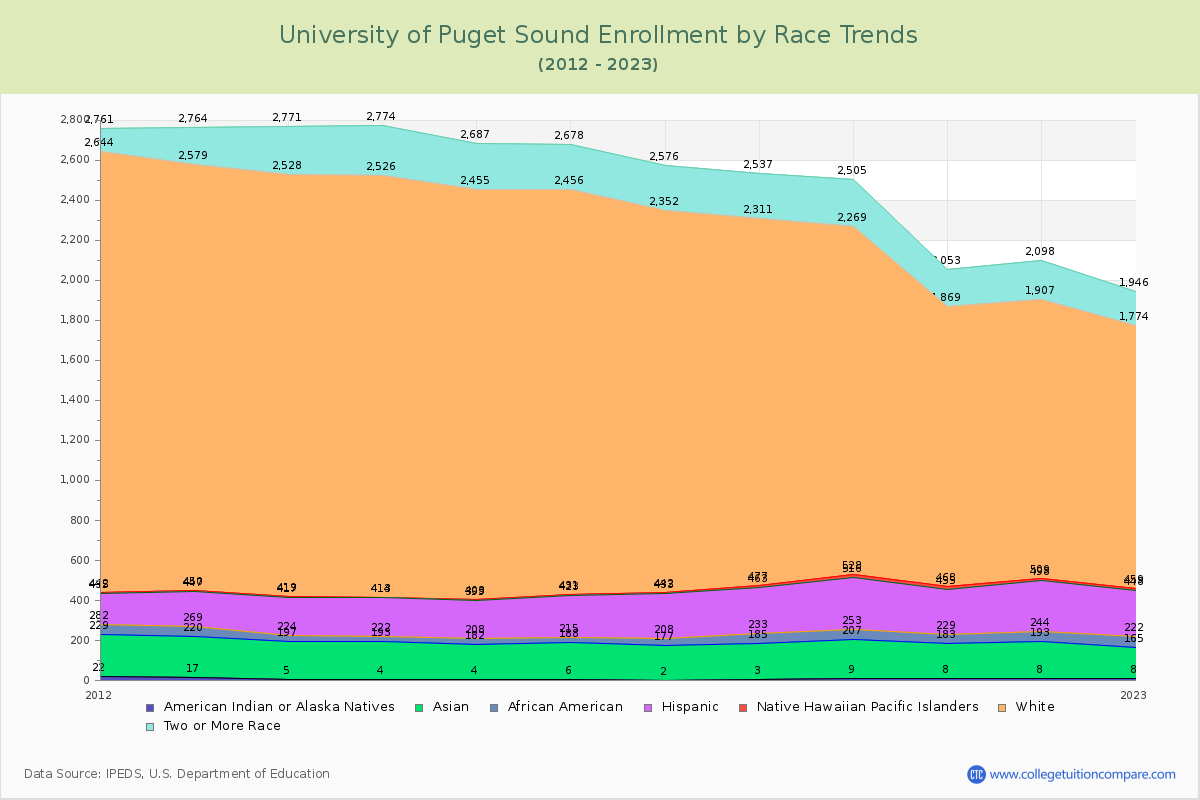University of Puget Sound Enrollment by Race Trends Chart