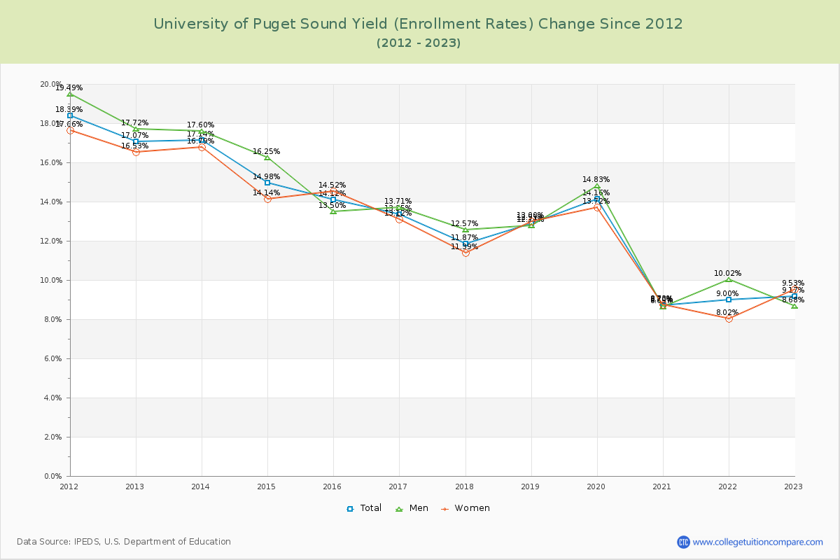 University of Puget Sound Yield (Enrollment Rate) Changes Chart