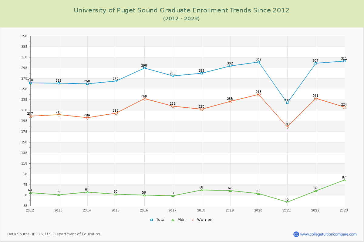 University of Puget Sound Graduate Enrollment Trends Chart