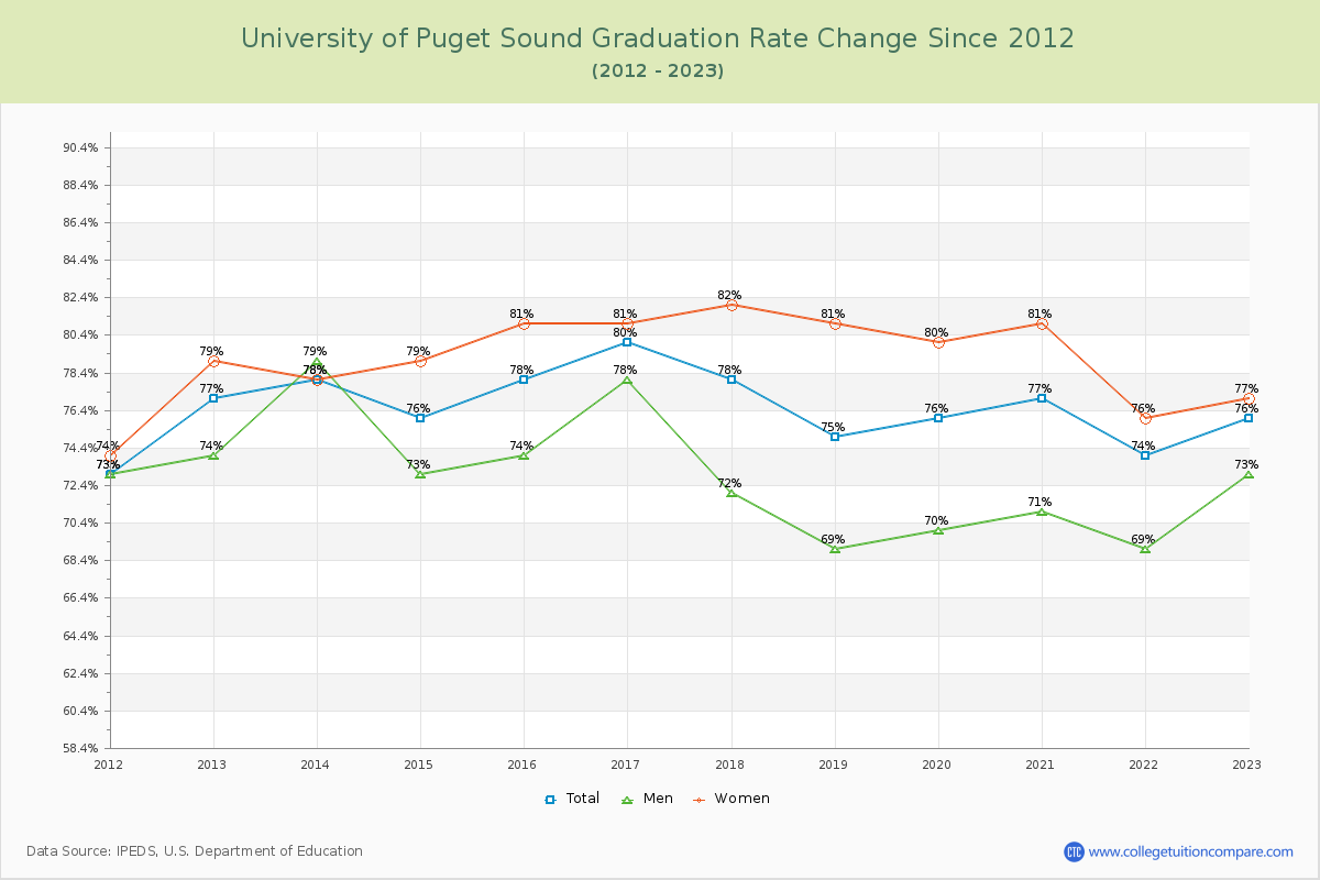 University of Puget Sound Graduation Rate Changes Chart